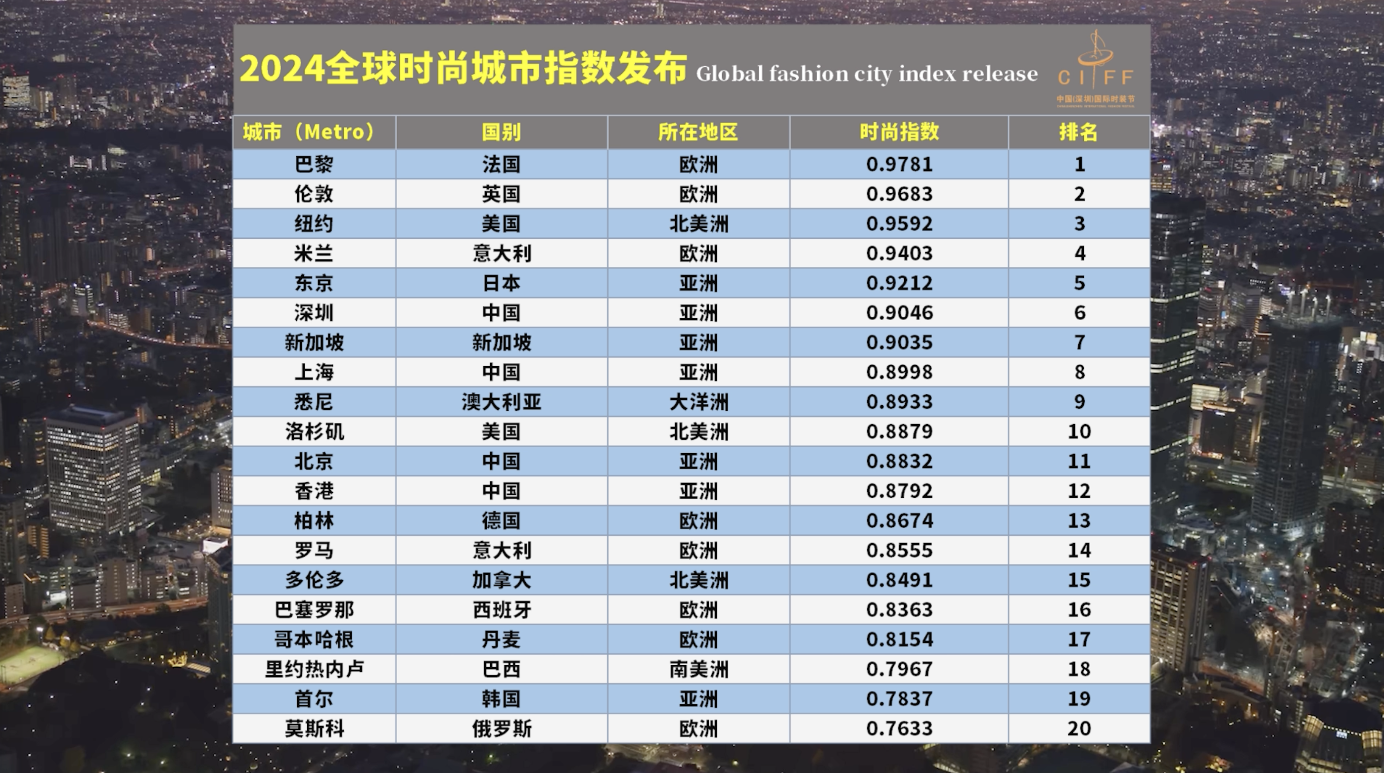 图7  时尚指数排名.png